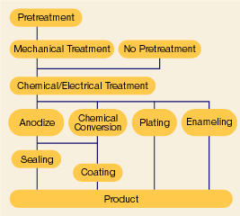 aluminum processing